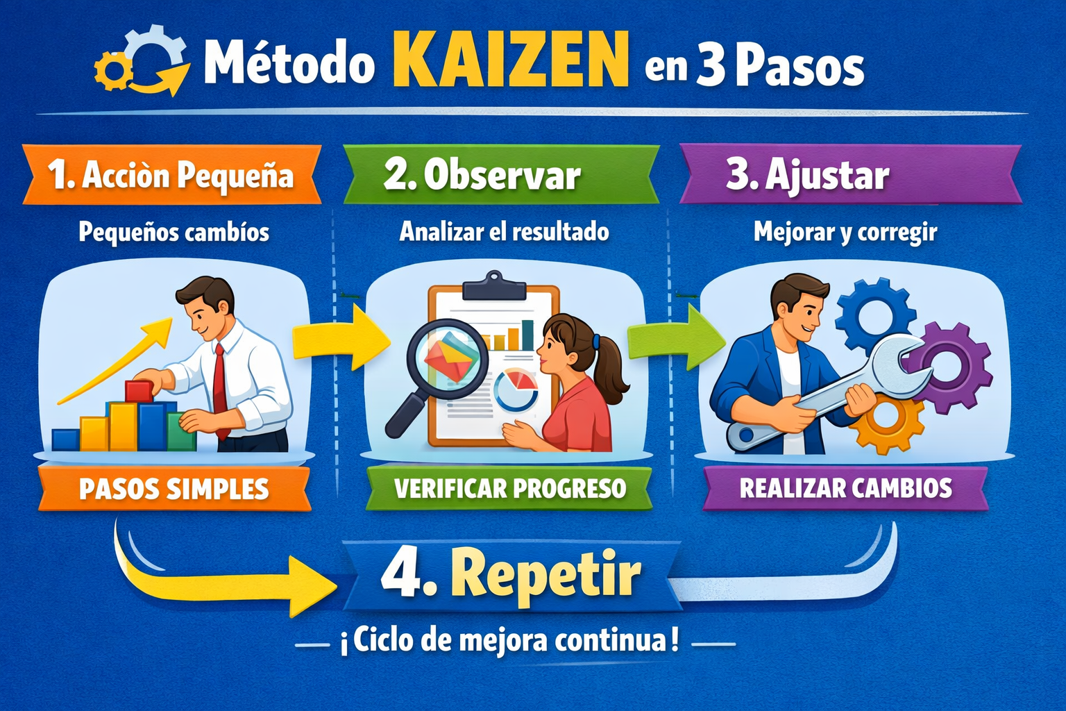 Ciclo del método Kaizen mejora continua