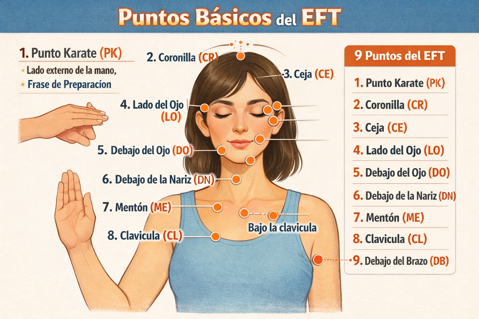 Diagrama puntos EFT Tapping